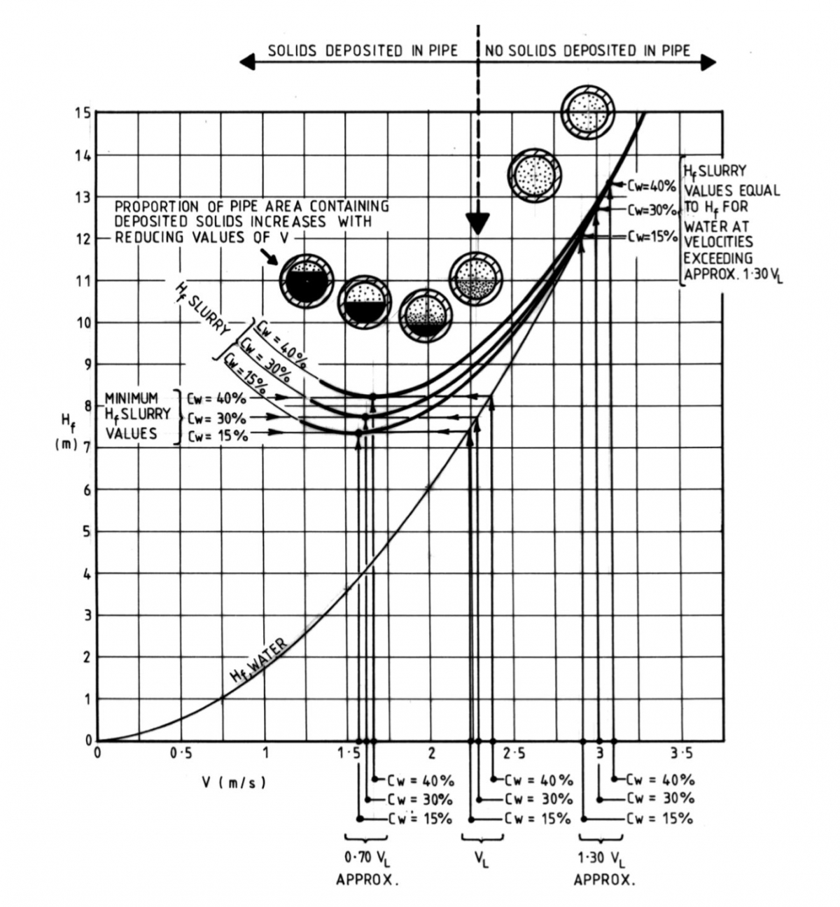 SLURRY FRICTION HEAD LOSSES IN PIPELINES
